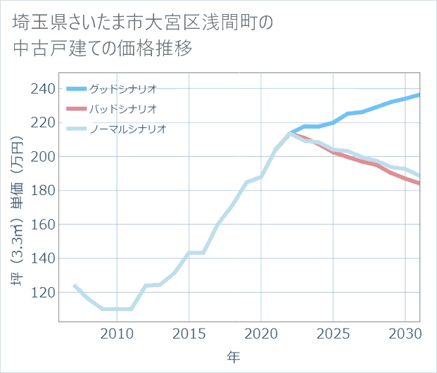 埼玉県さいたま市大宮区浅間町の中古戸建て価格推移