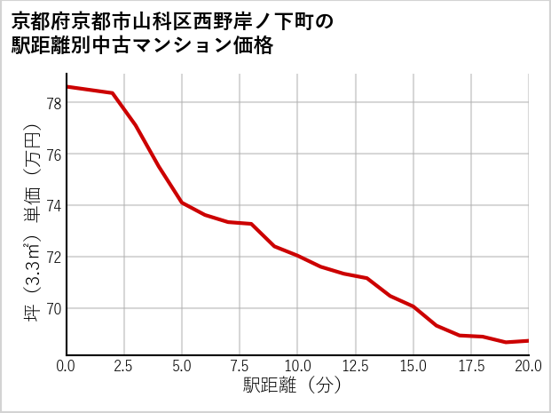 京都府京都市山科区西野岸ノ下町の徒歩距離別の中古マンション坪単価