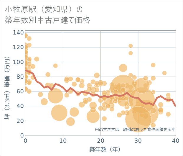 小牧原駅（愛知県）の築年数別の中古戸建て坪単価