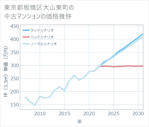 東京都板橋区大山東町の中古マンション価格推移