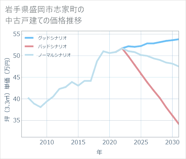 岩手県盛岡市志家町の中古戸建て価格推移