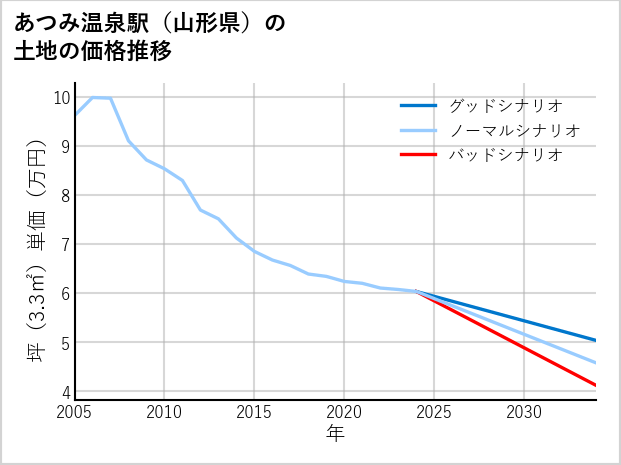 あつみ温泉駅（山形県）の土地価格推移