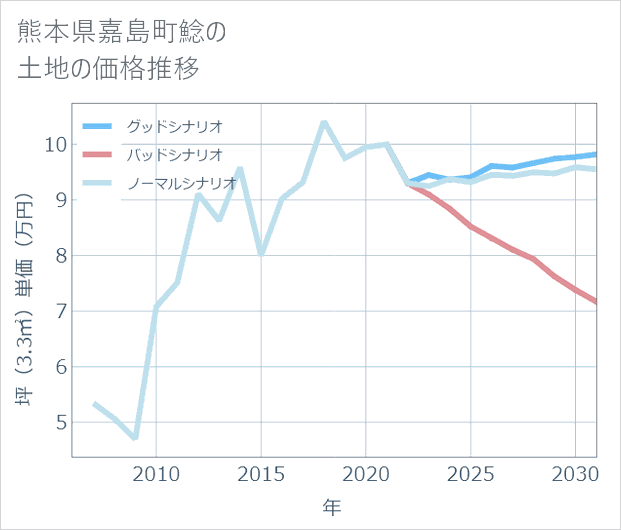 熊本県嘉島町鯰の土地価格推移
