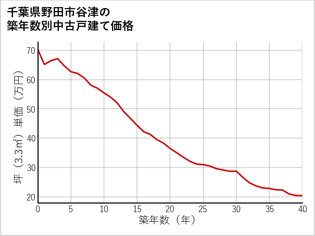 千葉県野田市谷津の築年数別の中古戸建て坪単価