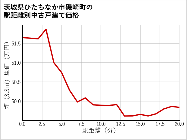 茨城県ひたちなか市磯崎町の徒歩距離別の中古戸建て坪単価