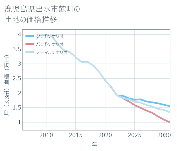 鹿児島県出水市麓町の土地価格推移
