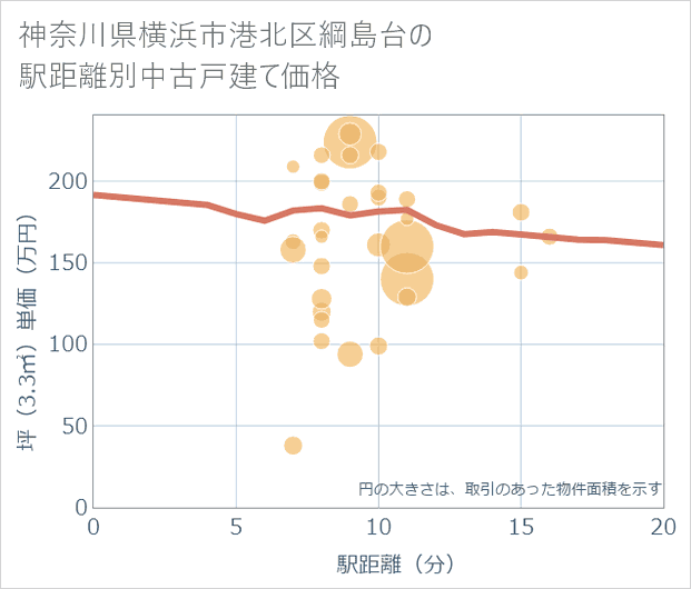 神奈川県横浜市港北区綱島台の徒歩距離別の中古戸建て坪単価