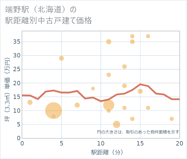 端野駅(北海道)の徒歩距離別の中古戸建て坪単価