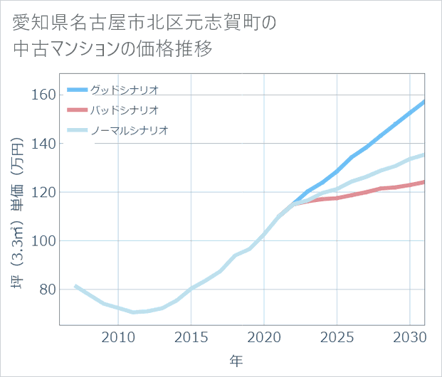 愛知県名古屋市北区元志賀町の中古マンション価格推移