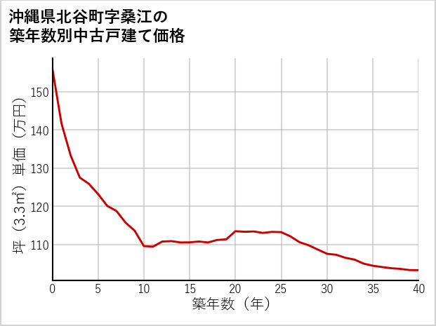 沖縄県北谷町桑江の築年数別の中古戸建て坪単価