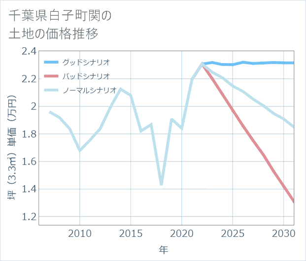 千葉県白子町関の土地価格推移