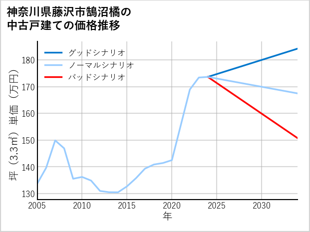 神奈川県藤沢市鵠沼橘の中古戸建て価格推移