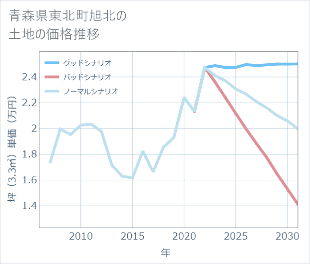 青森県東北町旭北の土地価格推移