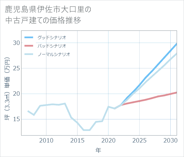 鹿児島県伊佐市大口里の中古戸建て価格推移