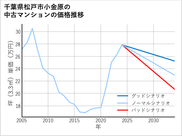 千葉県松戸市小金原の中古マンション価格推移