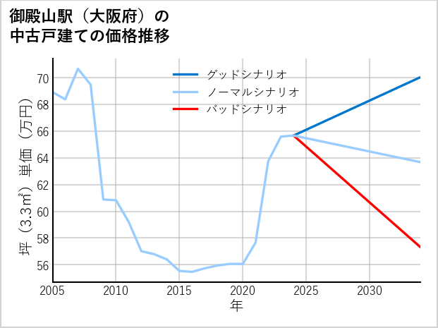 御殿山駅（大阪府）の中古戸建て価格推移