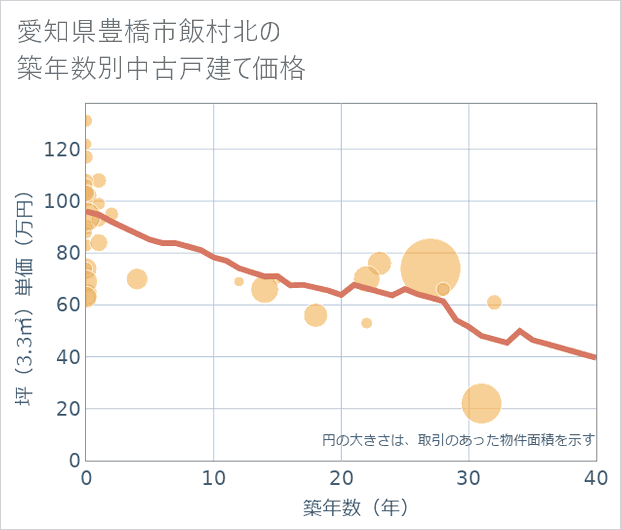 愛知県豊橋市飯村北の築年数別の中古戸建て坪単価