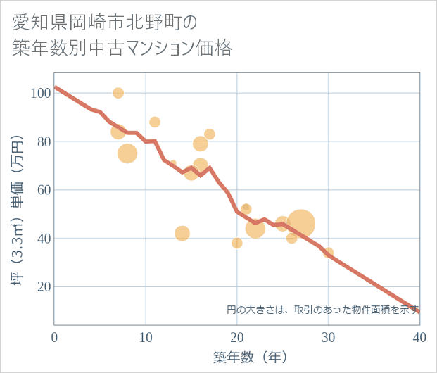 愛知県岡崎市北野町の築年数別の中古マンション坪単価