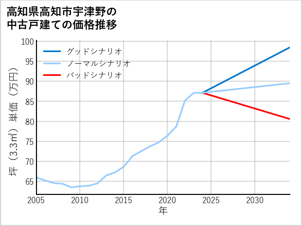 高知県高知市宇津野の中古戸建て価格推移