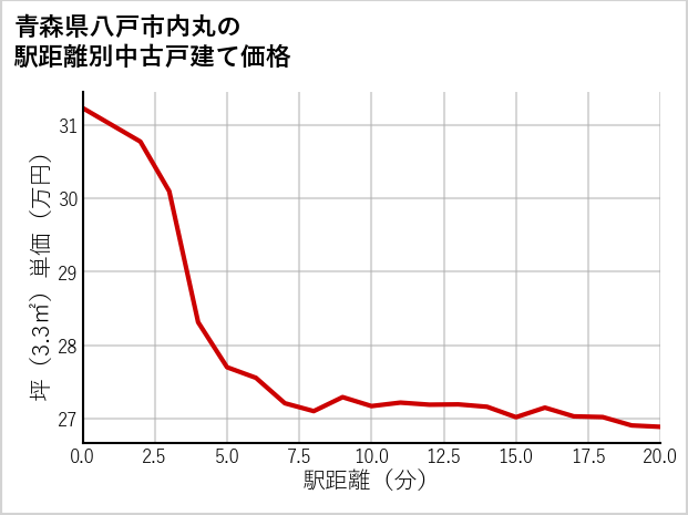 青森県八戸市内丸の徒歩距離別の中古戸建て坪単価