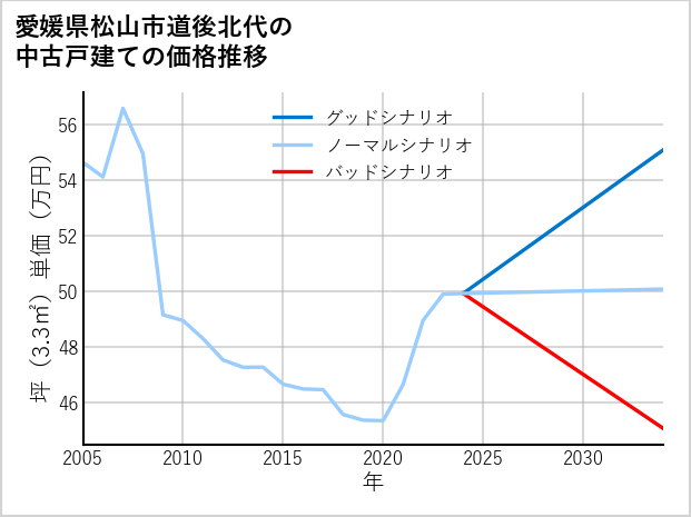 愛媛県松山市道後北代の中古戸建て価格推移