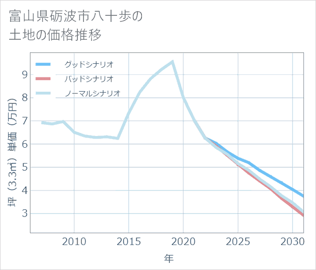 富山県砺波市八十歩の土地価格推移