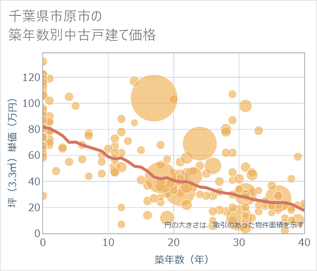 千葉県市原市の築年数別の中古戸建て坪単価