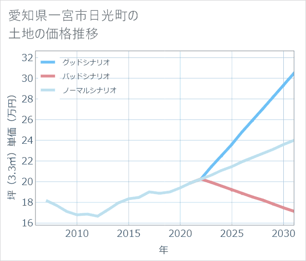 愛知県一宮市日光町の土地価格推移