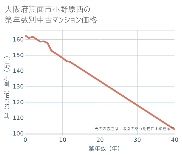 大阪府箕面市小野原西の築年数別の中古マンション坪単価
