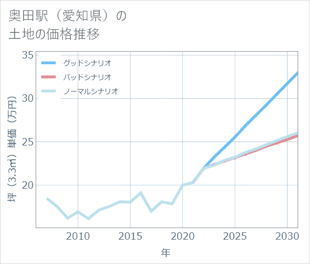 奥田駅(愛知県)の土地価格推移