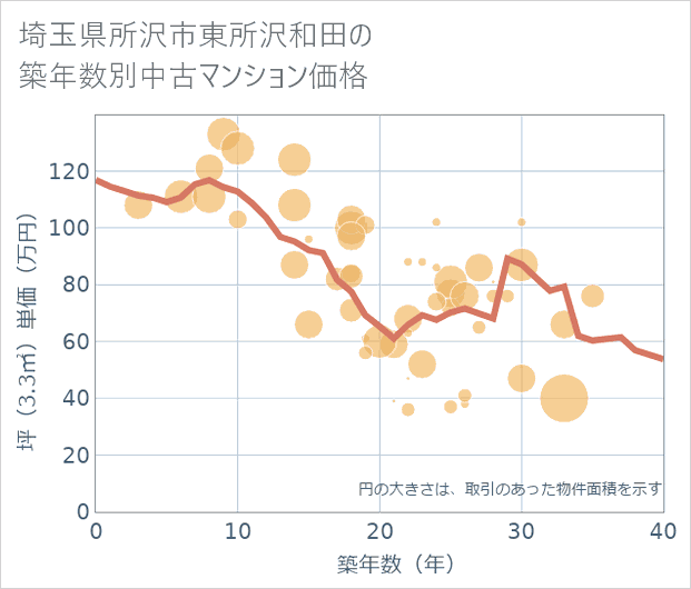 埼玉県所沢市東所沢和田の築年数別の中古マンション坪単価