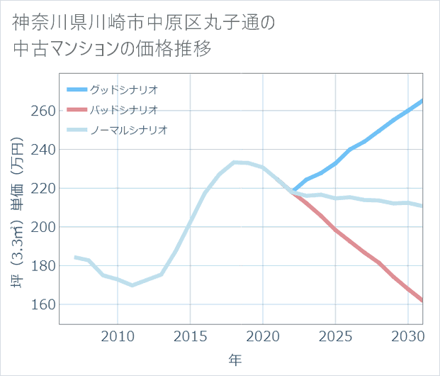 神奈川県川崎市中原区丸子通の中古マンション価格推移