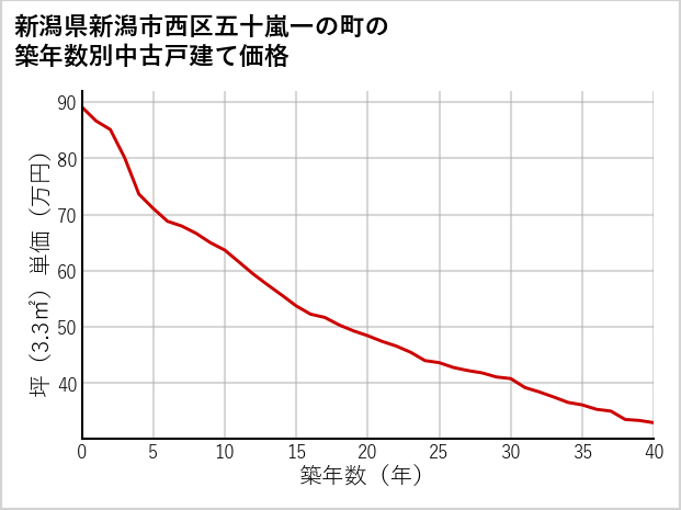 新潟県新潟市西区五十嵐一の町の築年数別の中古戸建て坪単価