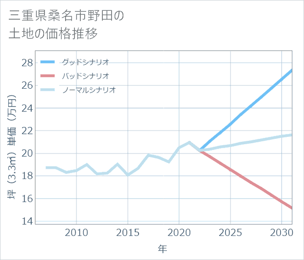 三重県桑名市野田の土地価格推移