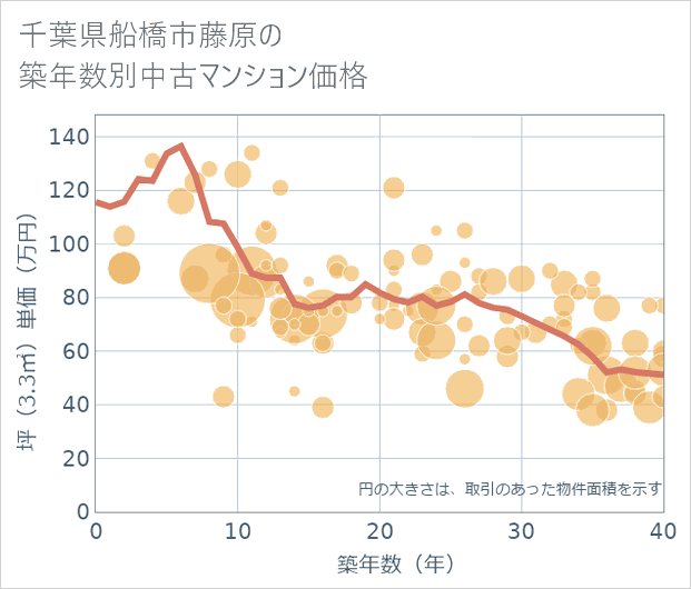 千葉県船橋市藤原の築年数別の中古マンション坪単価