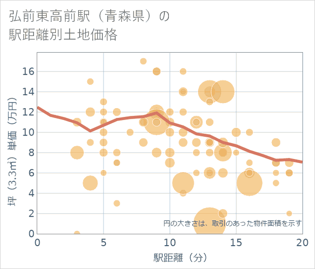 弘前東高前駅(青森県)の徒歩距離別の土地坪単価
