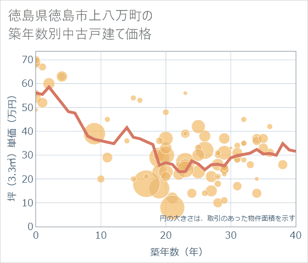 徳島県徳島市上八万町の築年数別の中古戸建て坪単価