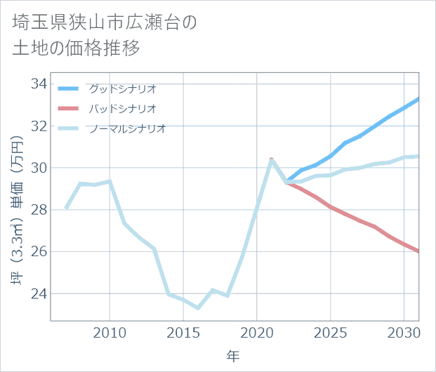 埼玉県狭山市広瀬台の土地価格推移