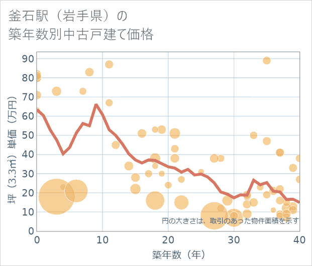 釜石駅(岩手県)の築年数別の中古戸建て坪単価