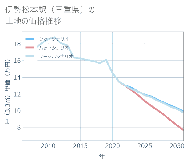 伊勢松本駅(三重県)の土地価格推移