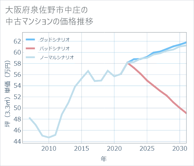 大阪府泉佐野市中庄の中古マンション価格推移