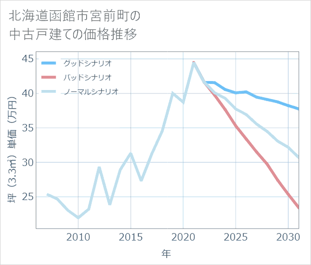 北海道函館市宮前町の中古戸建て価格推移
