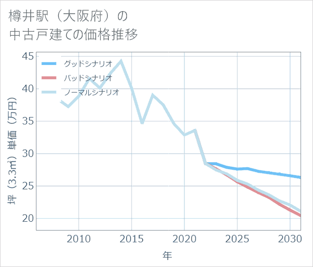 樽井駅（大阪府）の中古戸建て価格推移