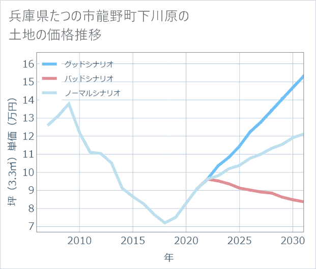 兵庫県たつの市龍野町下川原の土地価格推移