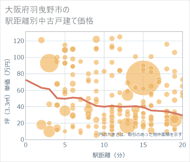 大阪府羽曳野市の徒歩距離別の中古戸建て坪単価