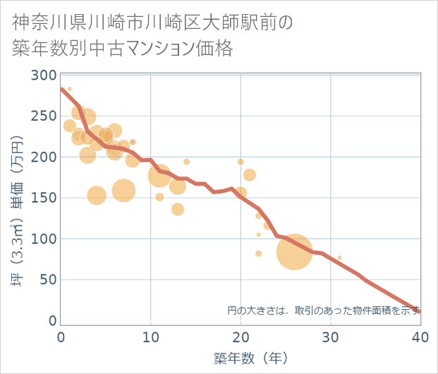 神奈川県川崎市川崎区大師駅前の築年数別の中古マンション坪単価