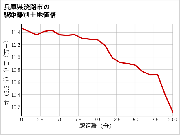 兵庫県淡路市の徒歩距離別の土地坪単価