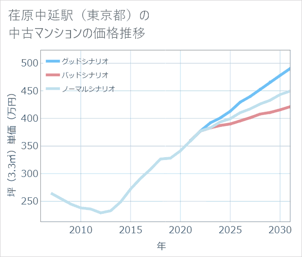 荏原中延駅(東京都)の中古マンション価格推移