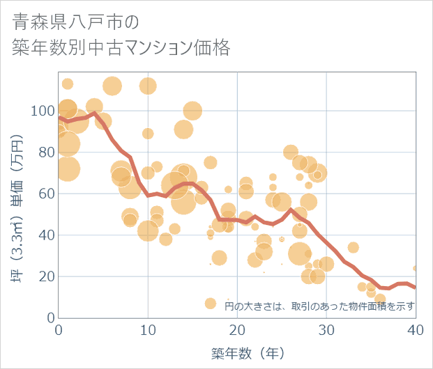 青森県八戸市の築年数別の中古マンション坪単価
