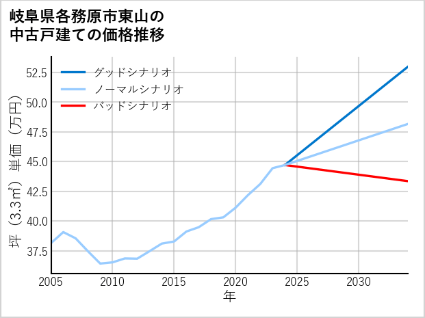 岐阜県各務原市東山の中古戸建て価格推移